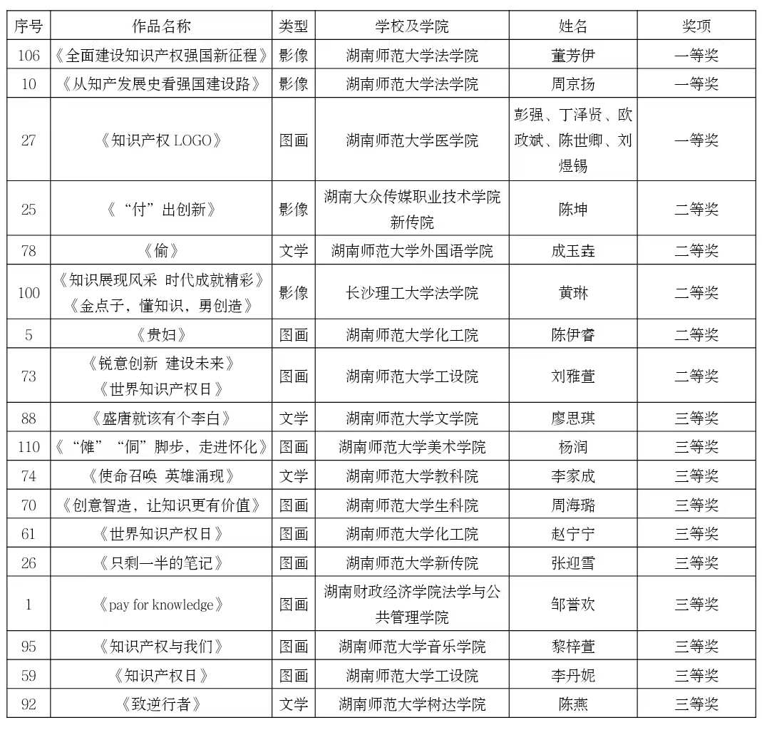 湖南师范大学2022知识产权宣传周系列活动颁奖典礼暨闭幕式举行